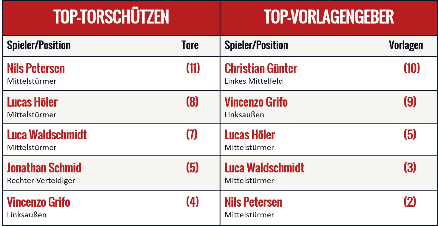Freiburg-besten-Torschützen