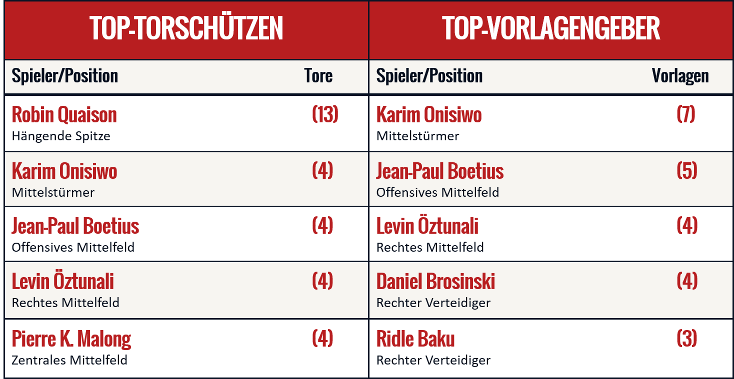 Mainz05-Top-Torschützen