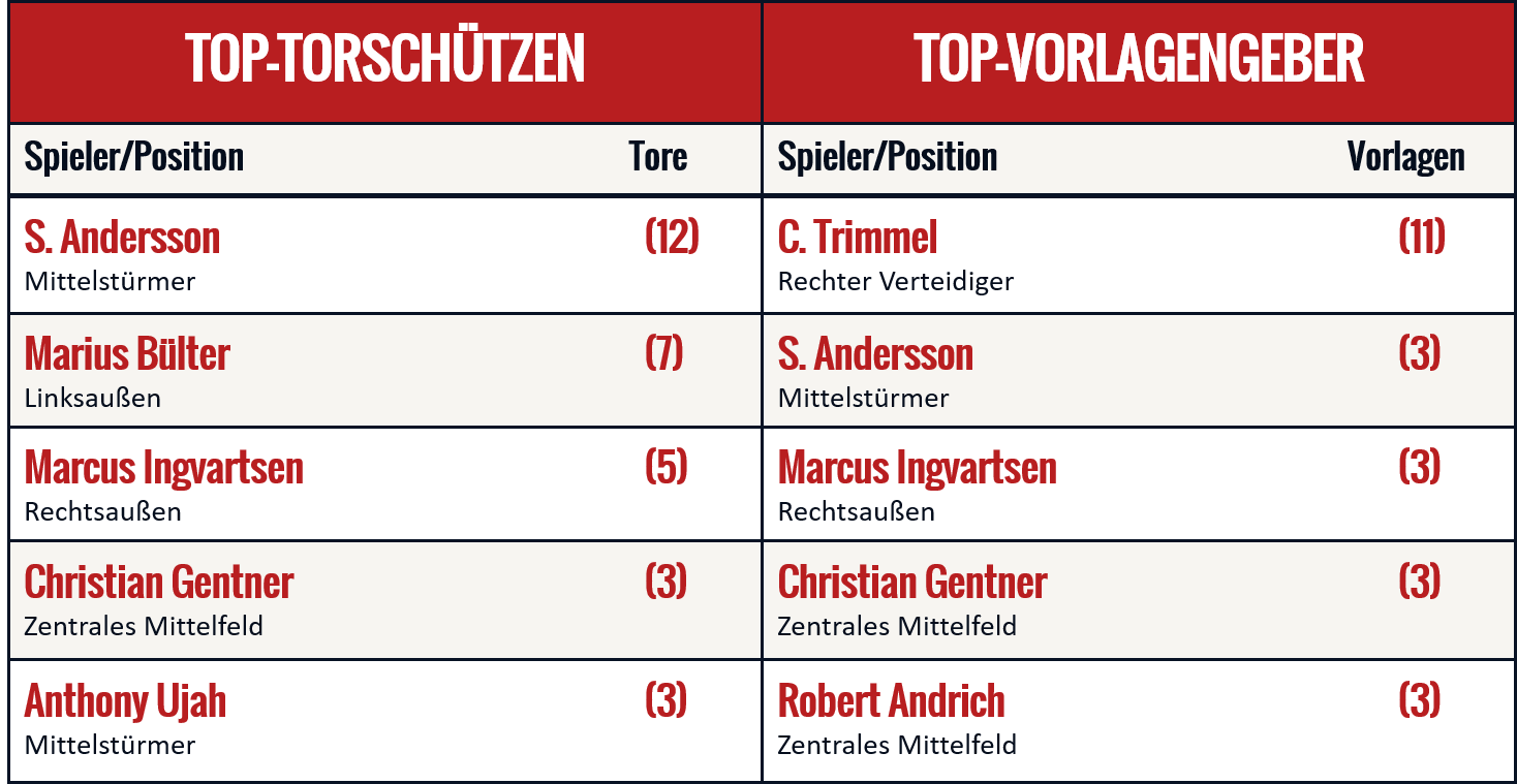 Eine Tabelle listet die Topscorer von Union Berlin auf